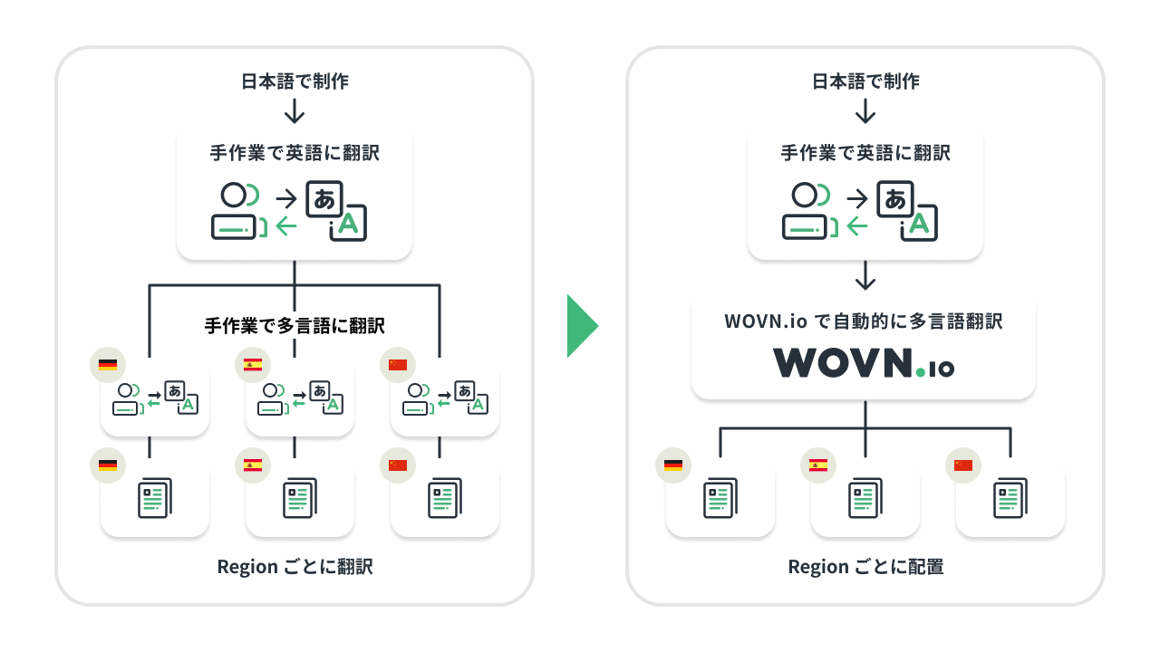 ヤンマーホールディングス Wovn Io を導入し グローバルサイトの翻訳業務を効率化 同時に 海外現地法人従業員に向け イントラサイト対応言語を追加 Wovn Io Blog