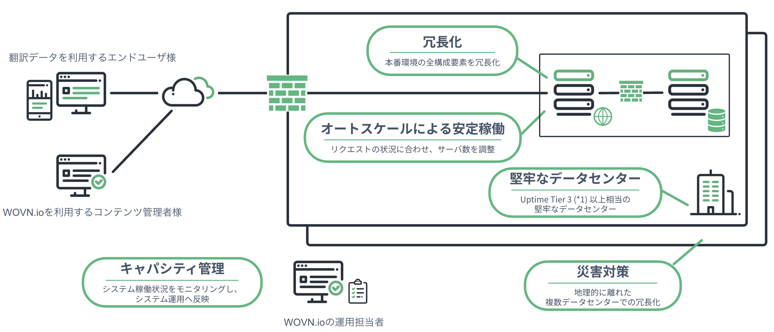 可用性