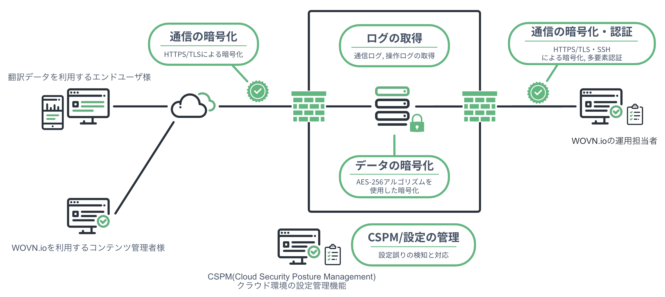 通信やデータの保護