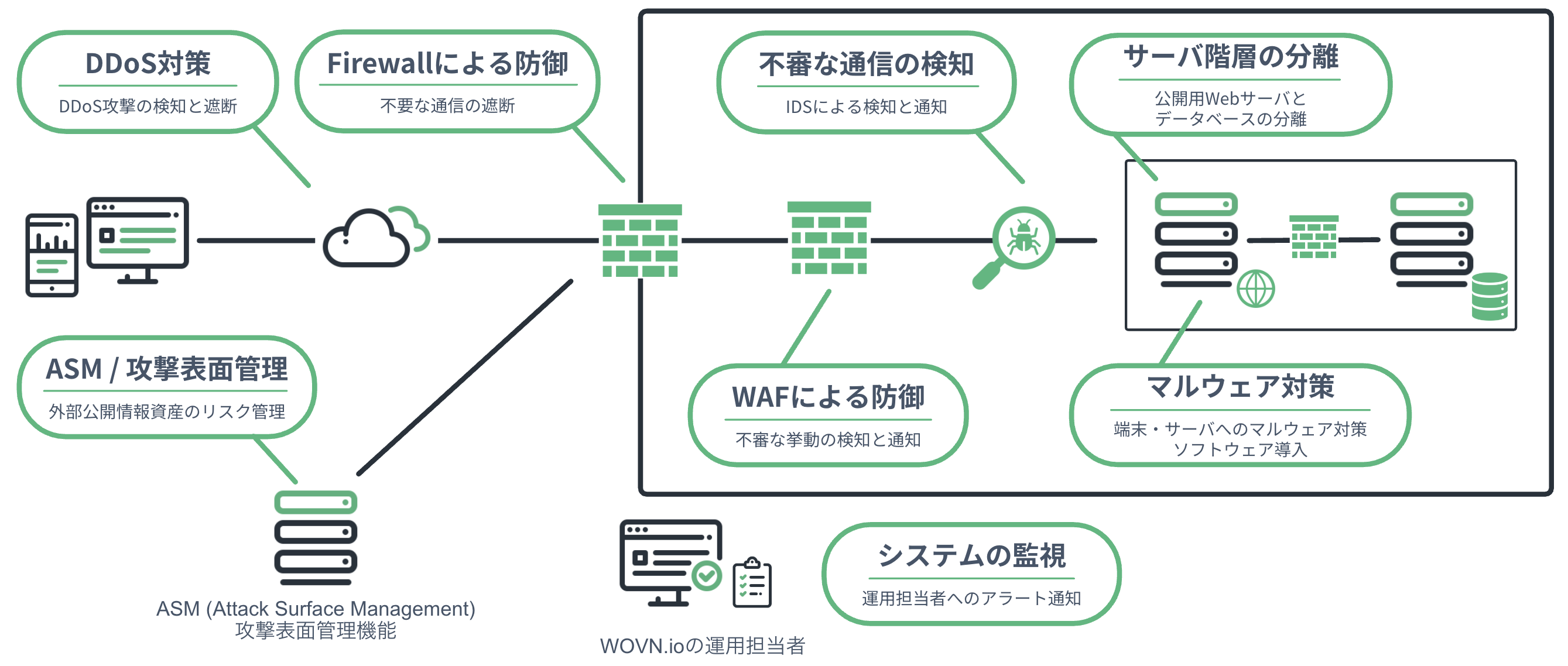 外部からの攻撃に対する多層的な防御