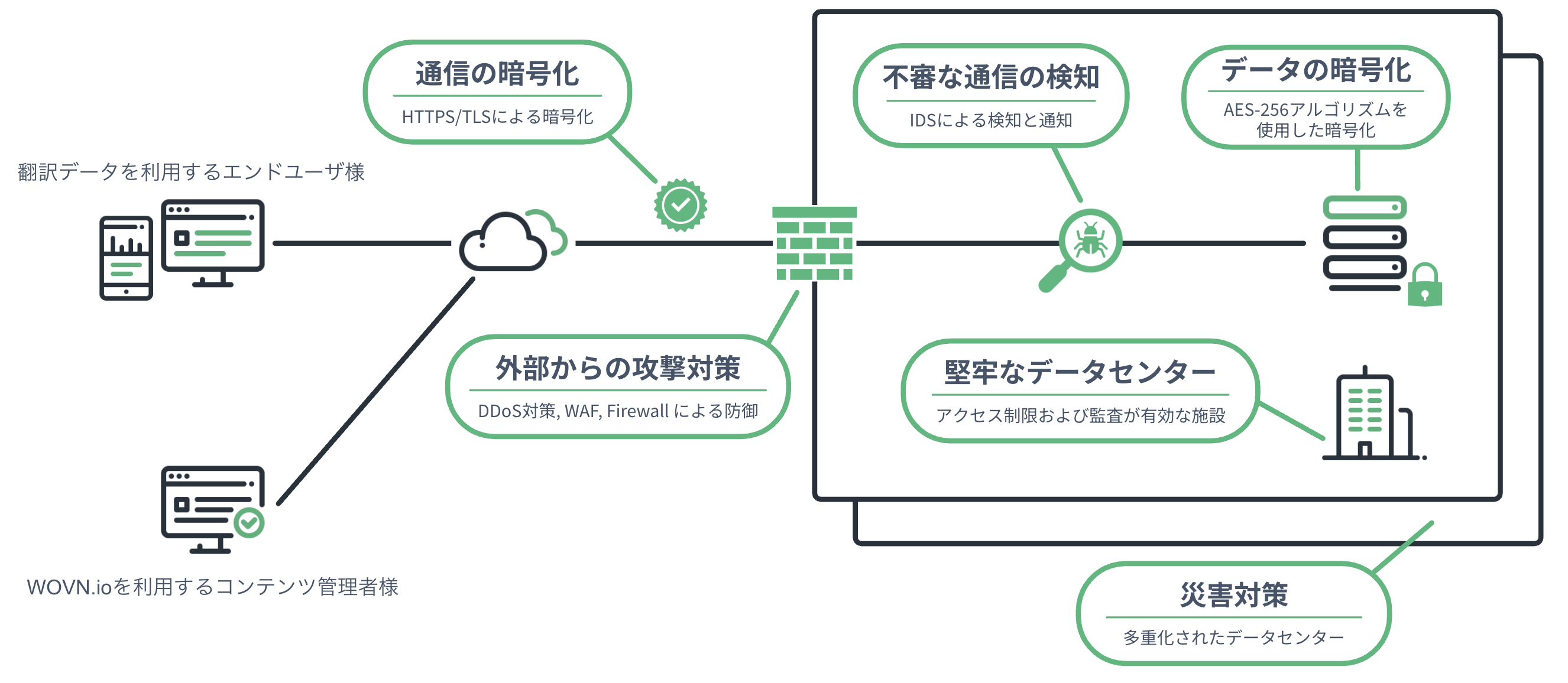 セキュリティ対策の概要