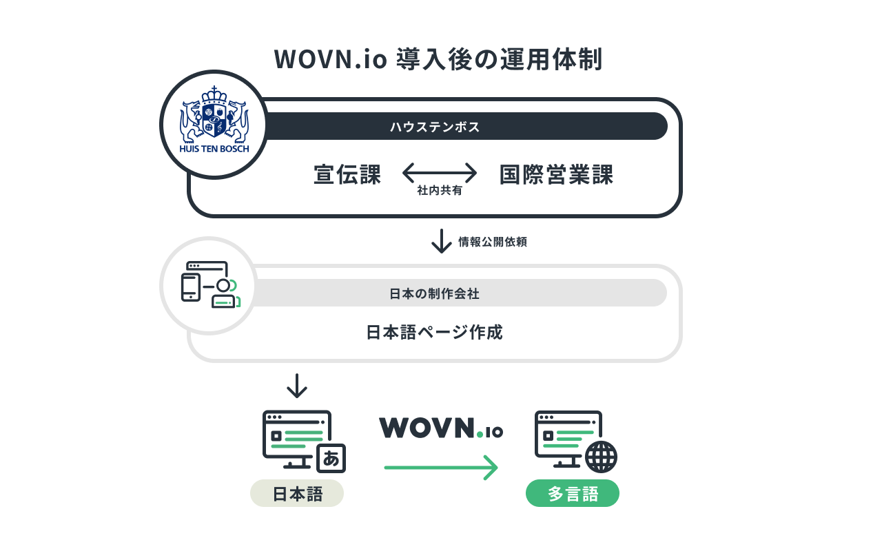 WOVN.io導入後のサイト運用体制