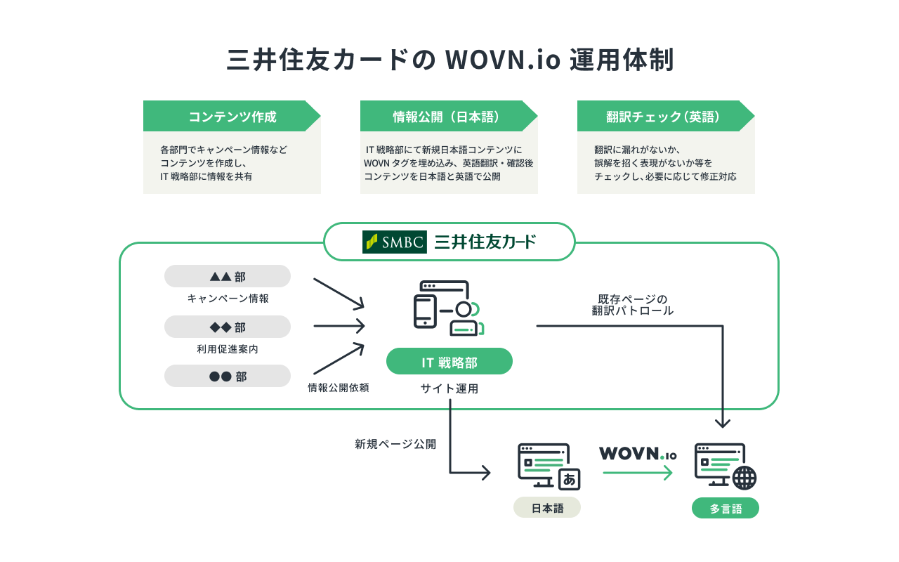 三井住友カード様のWOVN.io運用体制